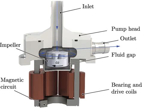 bearingless centrifugal pump adjustment|Numerical investigation of performance characteristics in a .